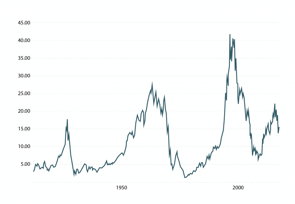 der DOW JONES, der in Goldunzen angegeben ist der DOW JONES, der in Goldunzen angegeben ist
