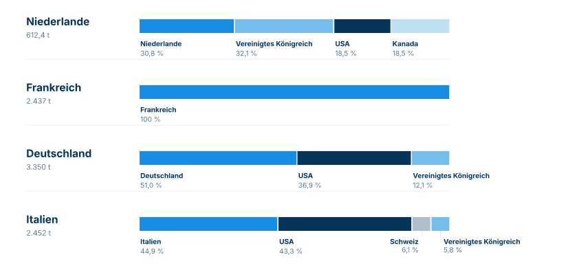 DNB, Banque de France, Deutsche Bundesbank, Banca d’Italia. Stand: September 2026. Wo lagern Europas Goldreserven? Ein Vergleich ausgewählter Zentralbanken 2026.