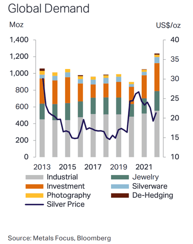 Die Grafik zeigt die weltweite Nachfrage nach Silber zwischen 2011 und 2020 Die Grafik zeigt die weltweite Nachfrage nach Silber zwischen 2011 und 2020