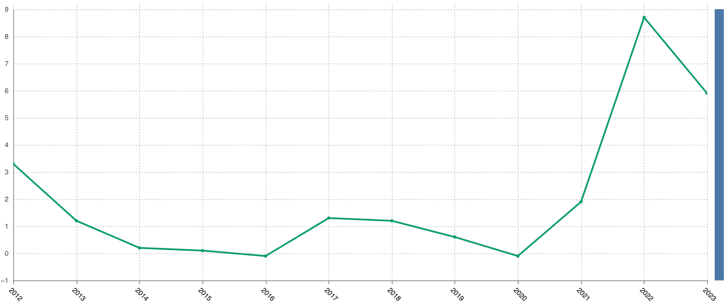 L’inflazione in Italia dal 2012, in percentuale. Fonte: Eurostat L’inflazione in Italia dal 2012, in percentuale. Fonte: Eurostat