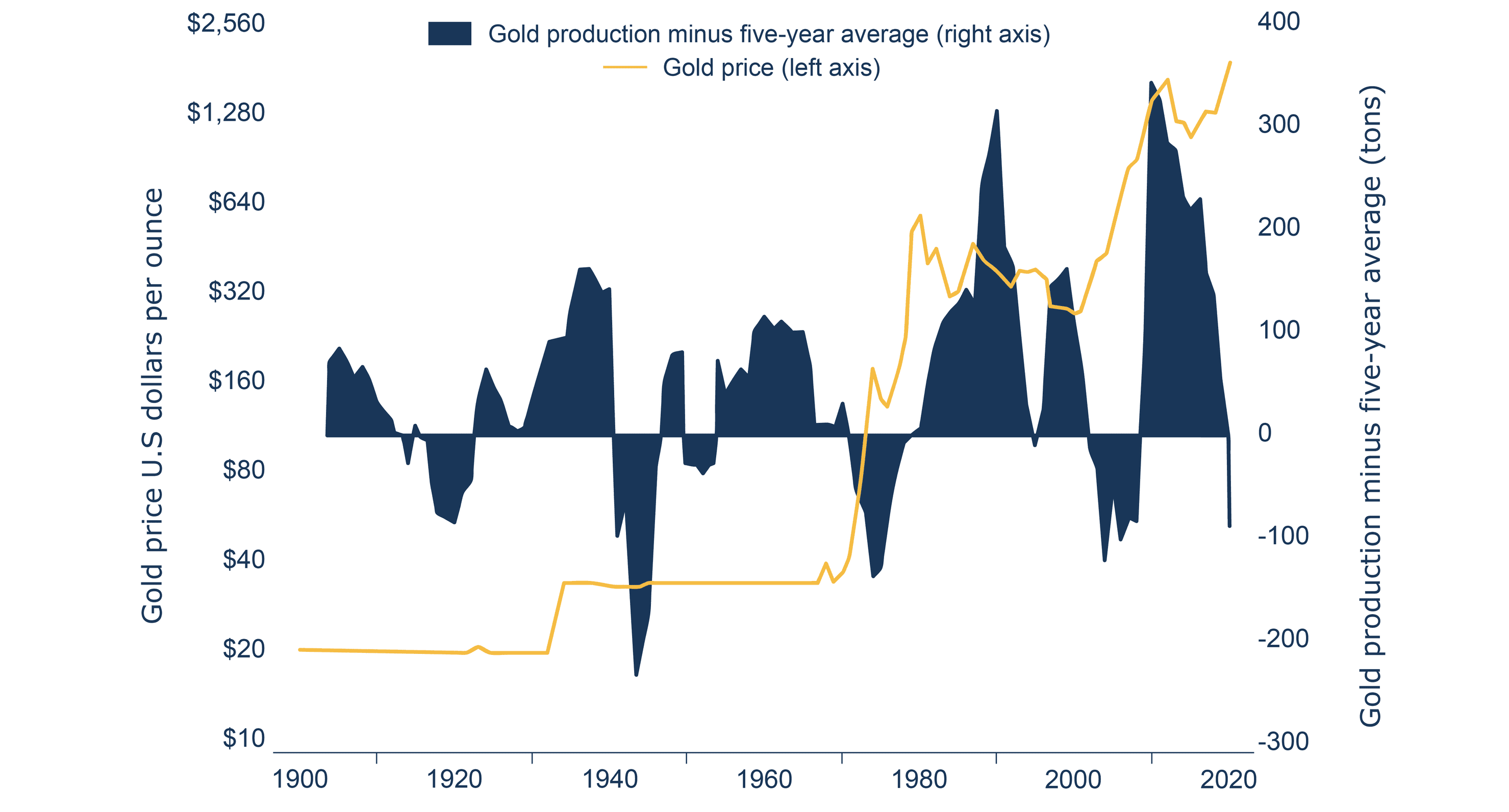deficient gold supply phase can create bullish momentum for gold prices deficient gold supply phase can create bullish momentum for gold prices