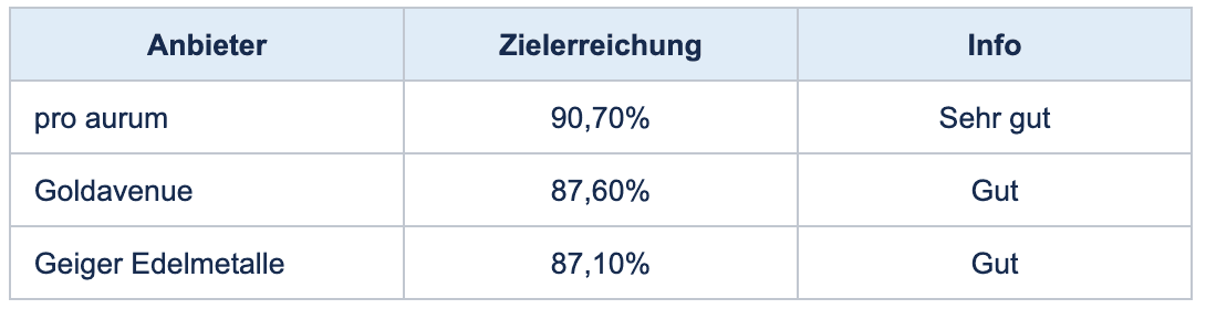 tabelle mit den besten edelmetallhändlern tabelle mit den besten edelmetallhändlern