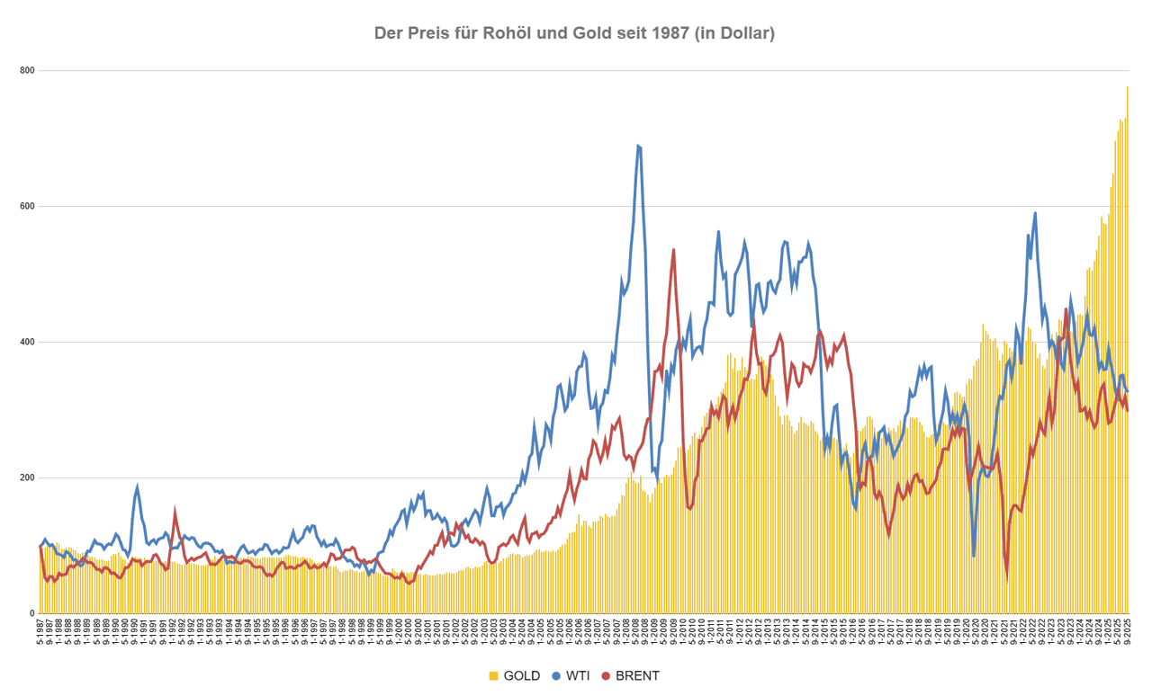 Die Entwicklung der Preise für Rohöl und Gold (Mai 1987 = 100) Die Entwicklung der Preise für Rohöl und Gold (Mai 1987 = 100)