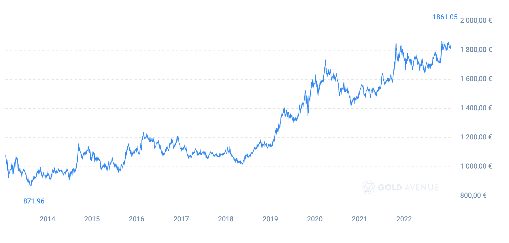 A chart showing how the price of gold has been rising steadily over the past 10 years. A chart showing how the price of gold has been rising steadily over the past 10 years.