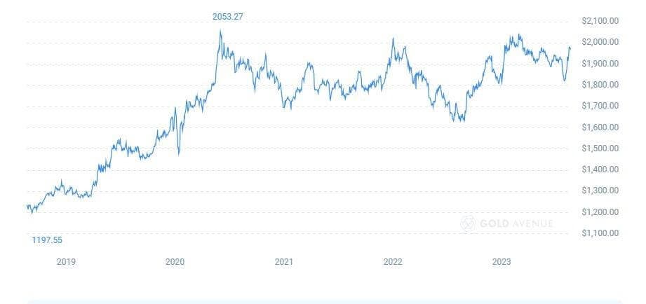 Gold prices per ounce from 26 Mar to 27 May 2021 during the last Israel-Hamas conflict Gold prices per ounce from 26 Mar to 27 May 2021 during the last Israel-Hamas conflict