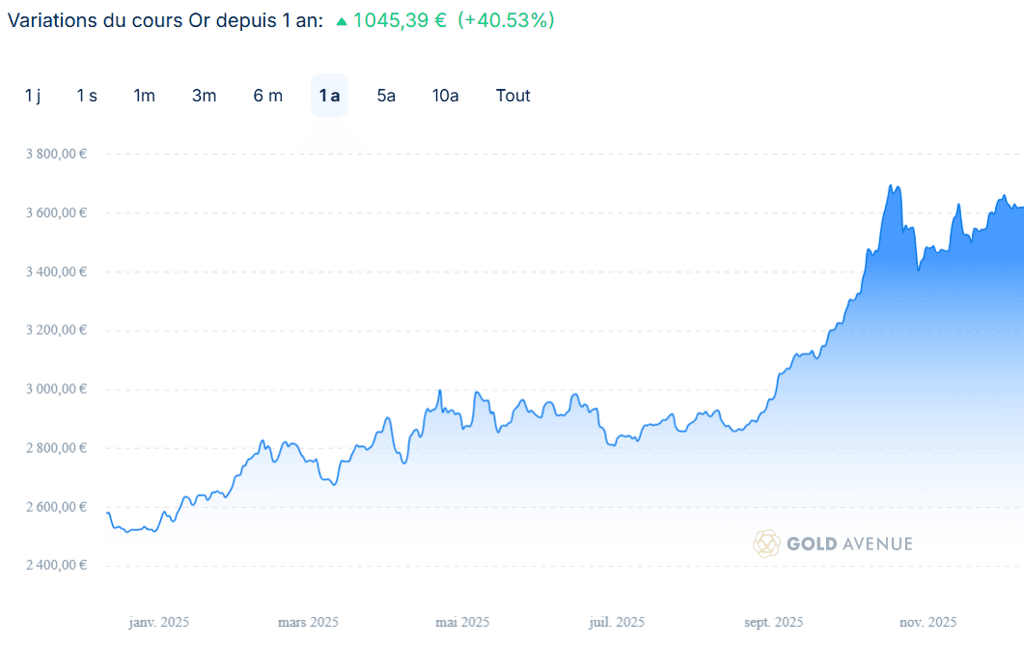 Graphique du cours de l'or Graphique du cours de l'or