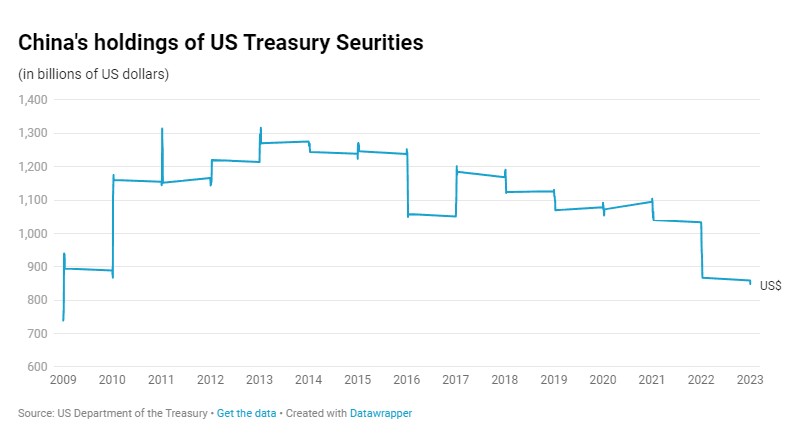 A graph showing how China’s holdings of U.S. Treasury Securities have dropped between 2009 and 2023 A graph showing how China’s holdings of U.S. Treasury Securities have dropped between 2009 and 2023