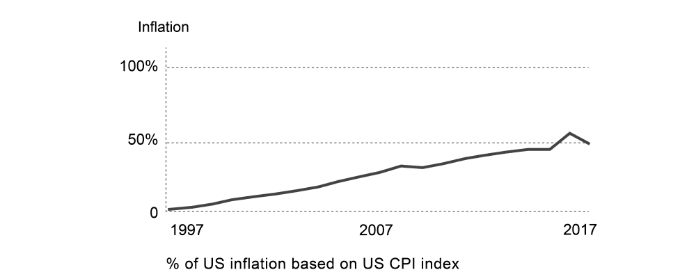 il grafico mostra l’evoluzione dell’inflazione negli Stati Uniti in base al CPI il grafico mostra l’evoluzione dell’inflazione negli Stati Uniti in base al CPI