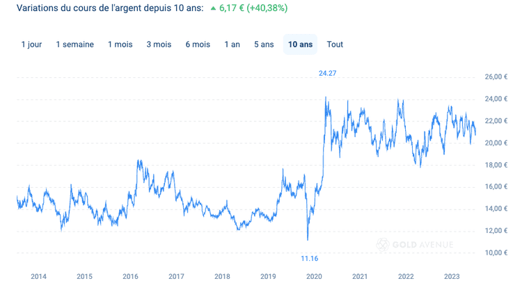 Variations du cours de l'argent depuis 10 ans. Source: GOLD AVENUE Variations du cours de l'argent depuis 10 ans. Source: GOLD AVENUE