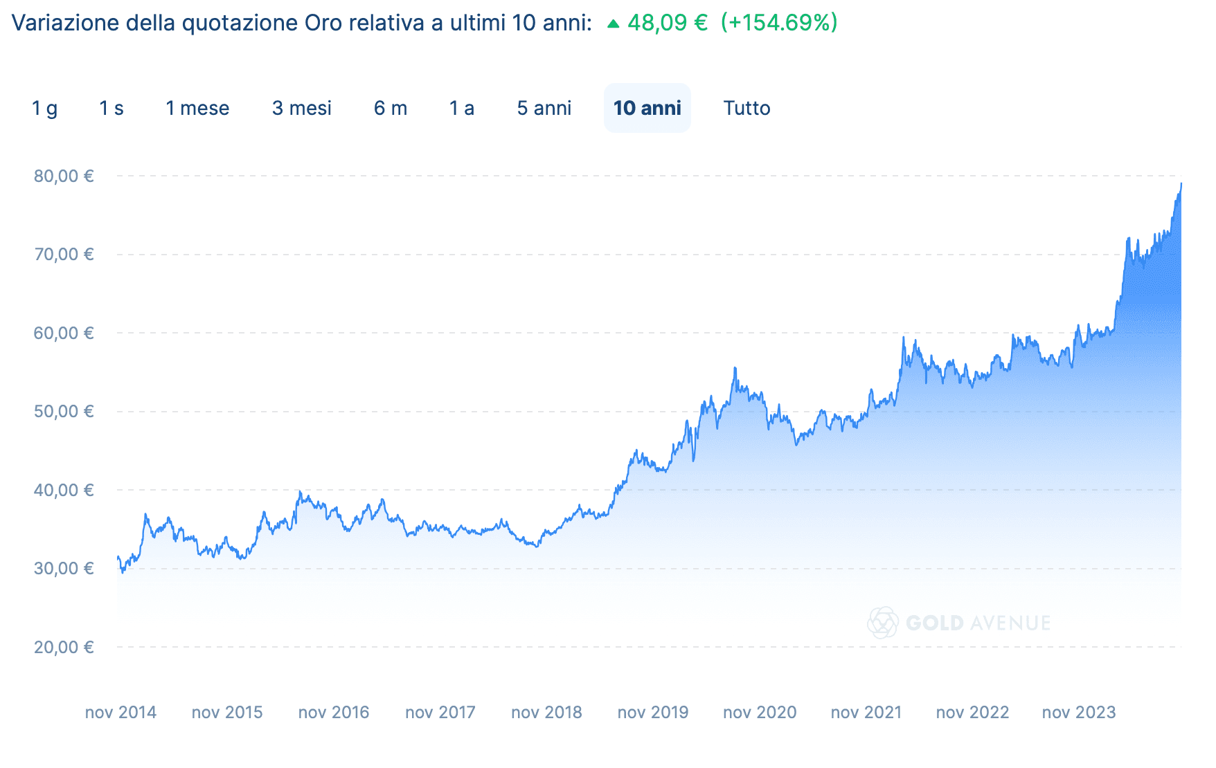 La variazione del prezzo dell’oro al grammo negli ultimi 10 anni (fonte: GOLD AVENUE) La variazione del prezzo dell’oro al grammo negli ultimi 10 anni (fonte: GOLD AVENUE)
