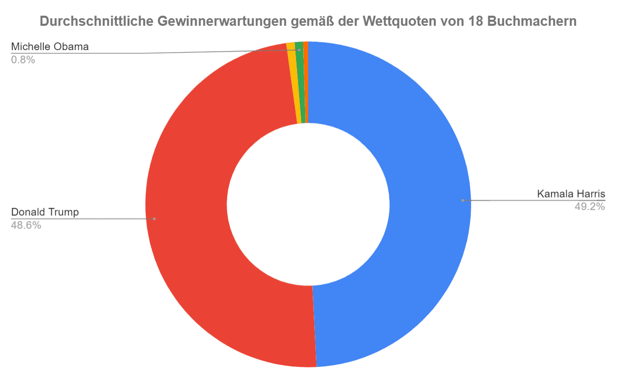 Die US-Wahlen und der Goldpreis Die US-Wahlen und der Goldpreis