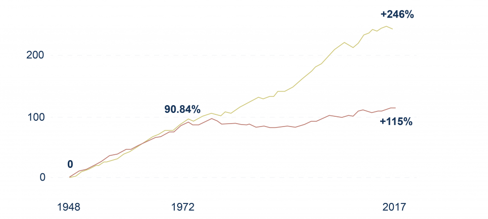 Productivity-pay gap chart shows detachment of productivity from hourly pay in 1972, a year after the end of Bretton Woods. Productivity-pay gap chart shows detachment of productivity from hourly pay in 1972, a year after the end of Bretton Woods.