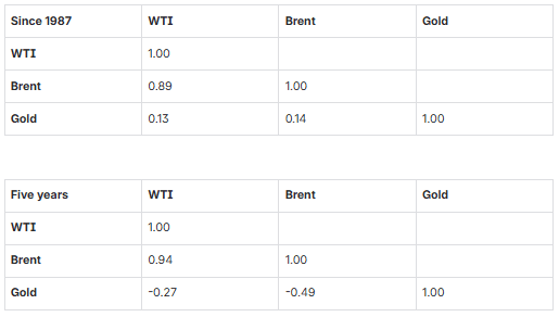 The correlation matrix of gold and oil The correlation matrix of gold and oil