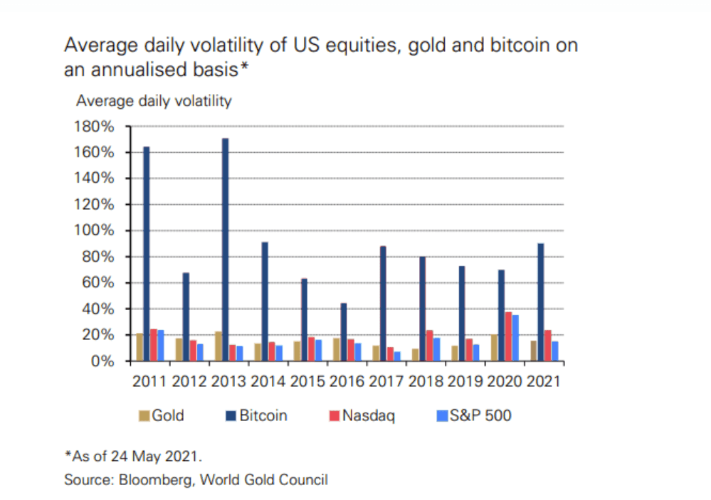 eine Grafik, die die durchschnittliche tägliche Volatilität von Gold, Bitcoin und US-Aktien zwischen 2011 und 2021 zeigt eine Grafik, die die durchschnittliche tägliche Volatilität von Gold, Bitcoin und US-Aktien zwischen 2011 und 2021 zeigt