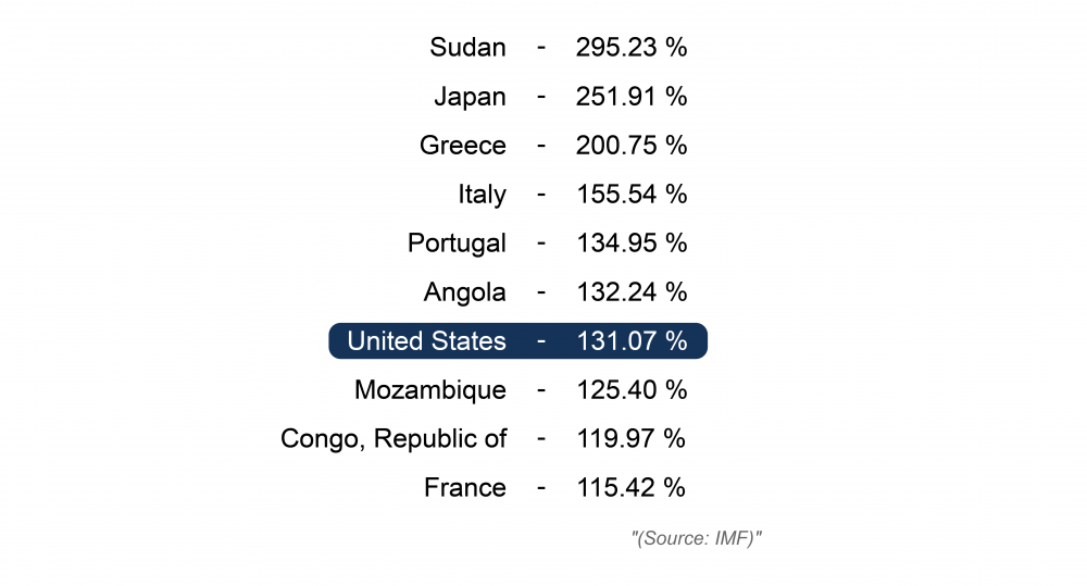un’immagine del FMI che mostra i 10 paesi più indebitati al mondo nel 2020 un’immagine del FMI che mostra i 10 paesi più indebitati al mondo nel 2020