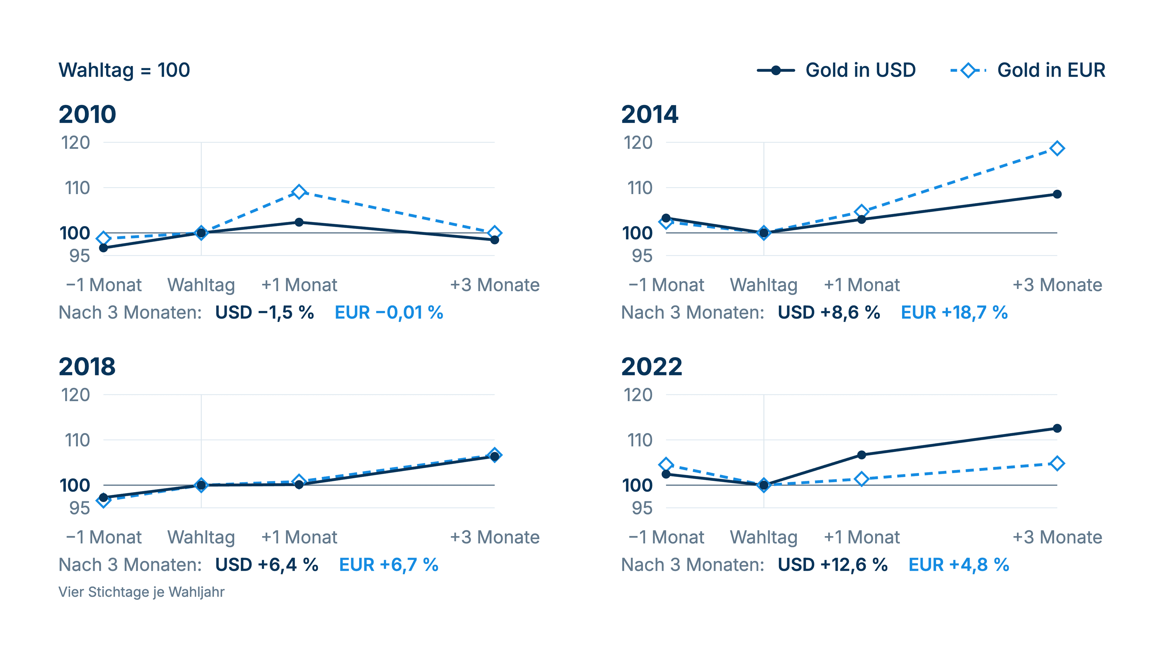 Evolución del precio del oro durante las elecciones legislativas estadounidense de 2010, 2014, 2018 y 2022, en dólares y euros. Evolución del precio del oro durante las elecciones legislativas estadounidense de 2010, 2014, 2018 y 2022, en dólares y euros.