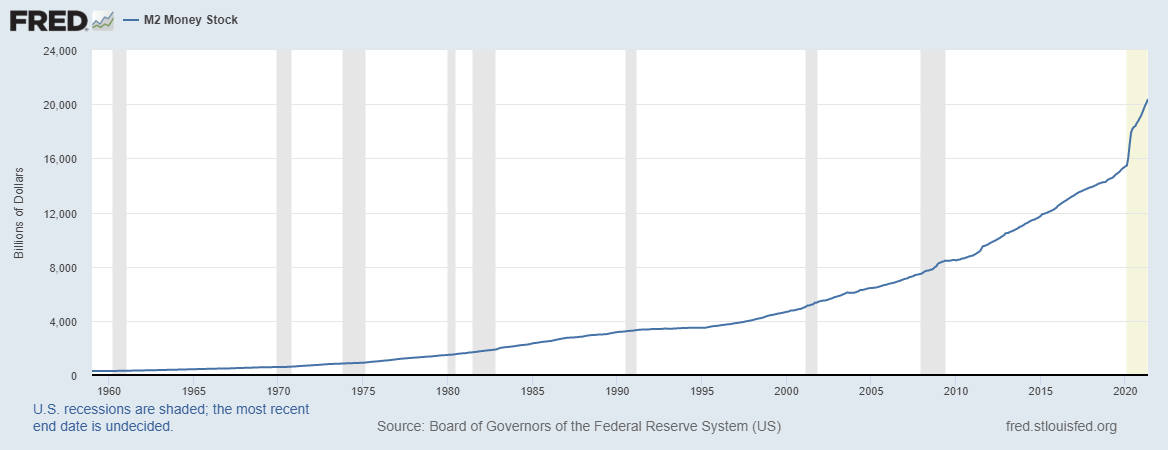 m2 graphique de la masse monétaire qui montre que la quantité d'argent injectée dans l'économie américaine a augmenté de manière significative depuis les années 1960. m2 graphique de la masse monétaire qui montre que la quantité d'argent injectée dans l'économie américaine a augmenté de manière significative depuis les années 1960.