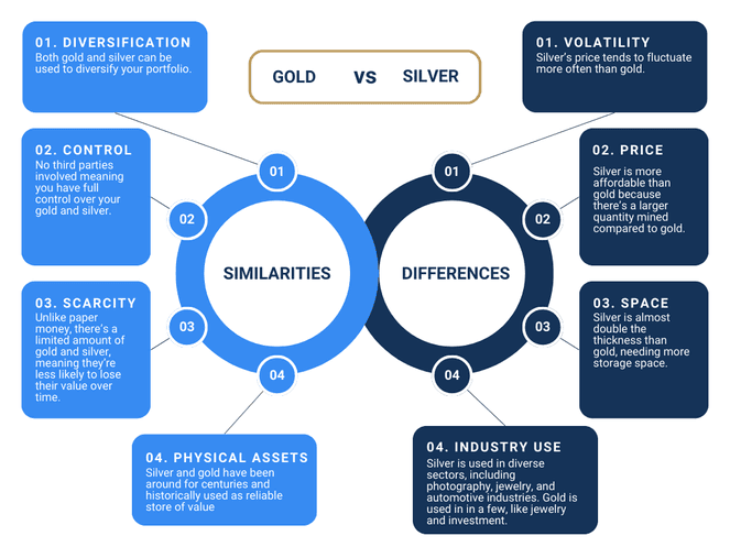A quick overview of the similarities and differences between gold and silver. A quick overview of the similarities and differences between gold and silver.
