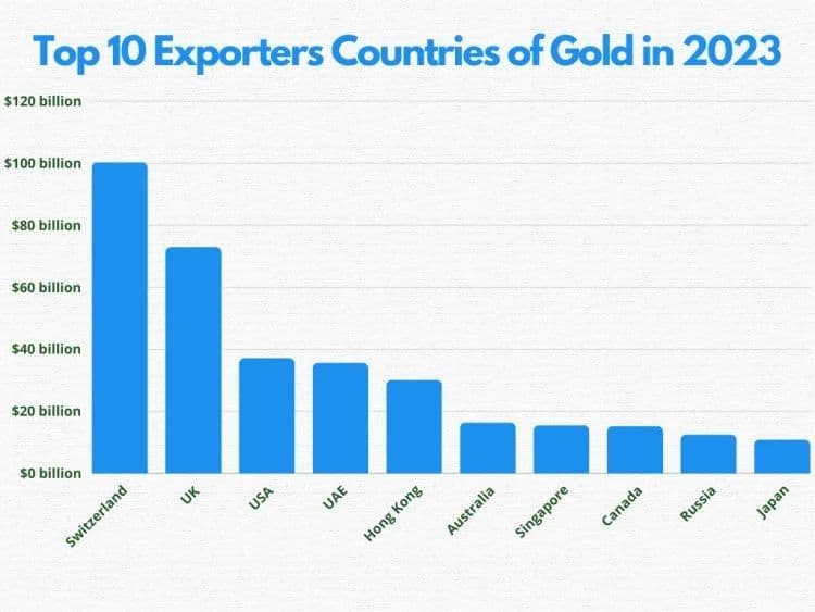 top 10 des pays exportateurs d'or en 2023 top 10 des pays exportateurs d'or en 2023