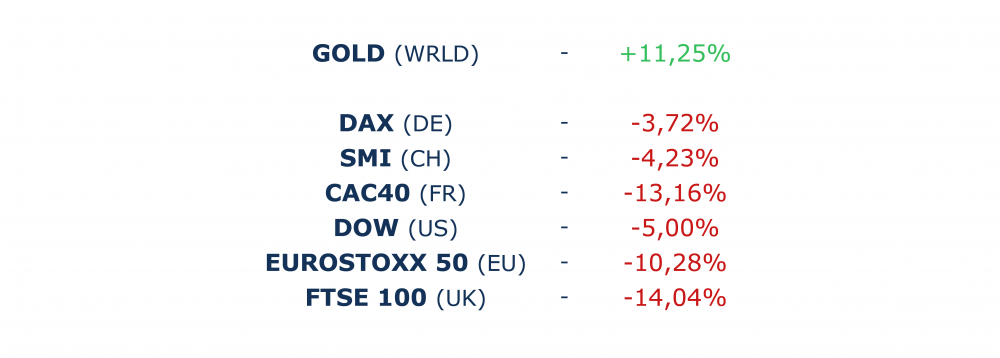 la performance dell’oro rispetto ai principali indici di Borsa nel primo semestre del 2020 la performance dell’oro rispetto ai principali indici di Borsa nel primo semestre del 2020