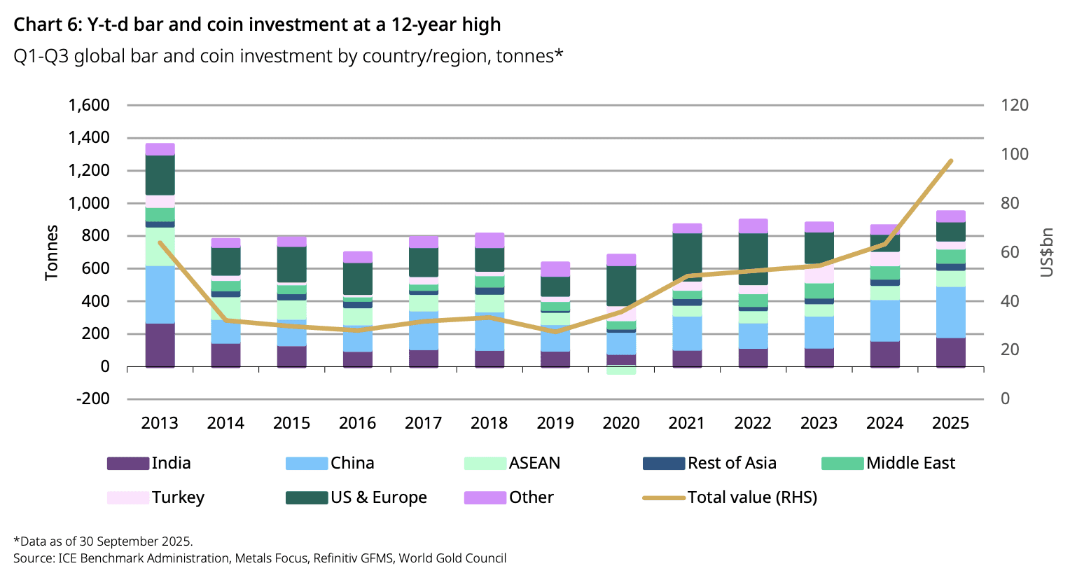 Graphique du World Gold Council montrant les investissements dans les lingots et les pièces d'or par région Graphique du World Gold Council montrant les investissements dans les lingots et les pièces d'or par région
