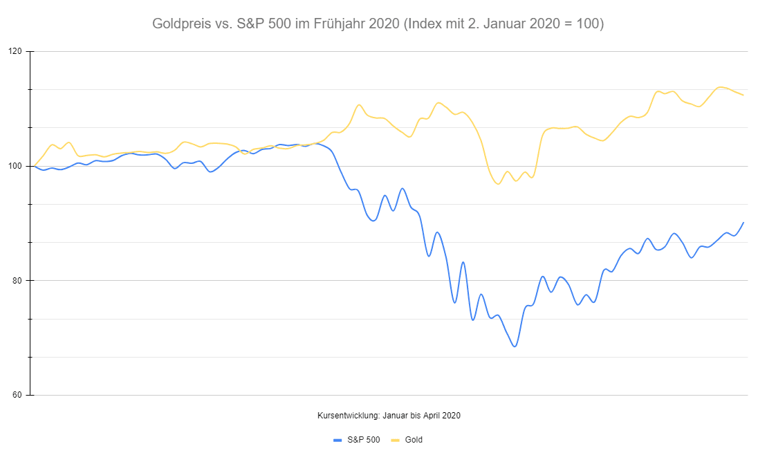 goldpreis vs s&p500 im frühjahr 2020 goldpreis vs s&p500 im frühjahr 2020