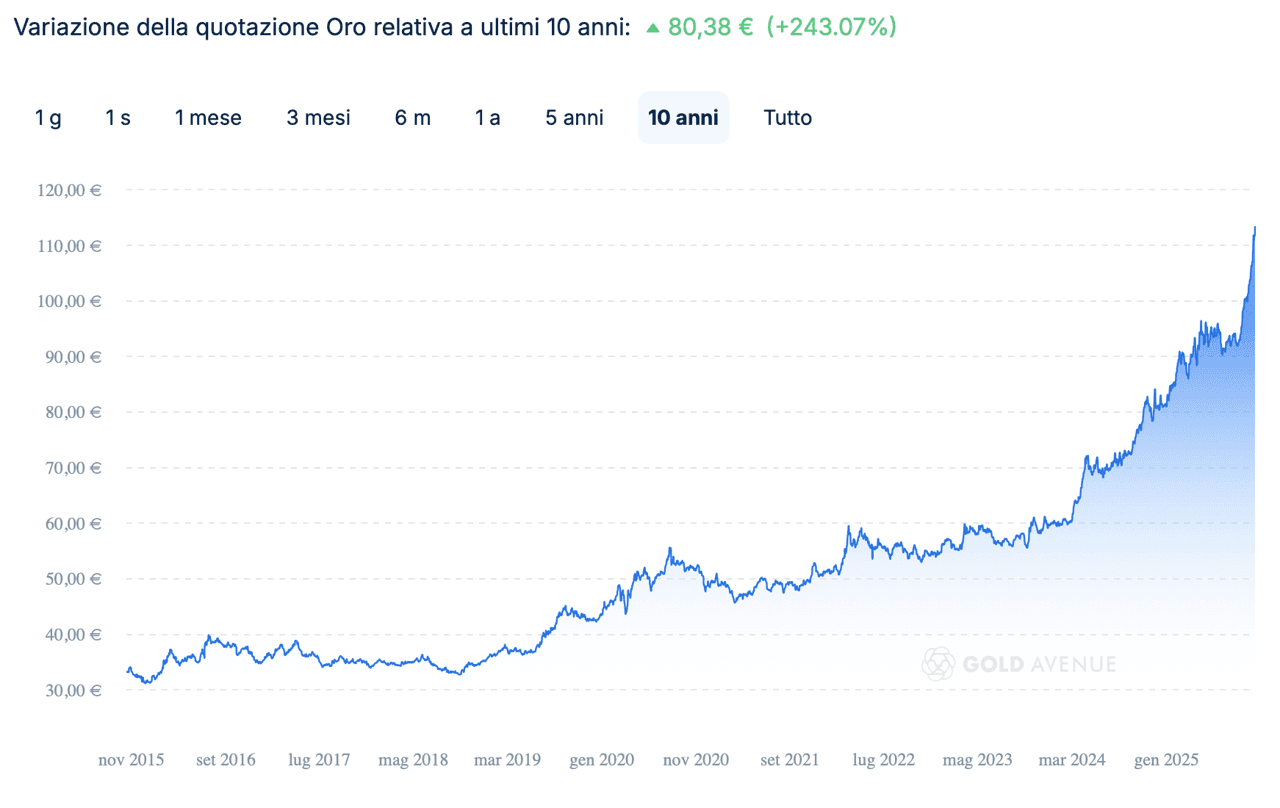 La variazione del prezzo dell’oro al grammo negli ultimi 10 anni (fonte: GOLD AVENUE) La variazione del prezzo dell’oro al grammo negli ultimi 10 anni (fonte: GOLD AVENUE)