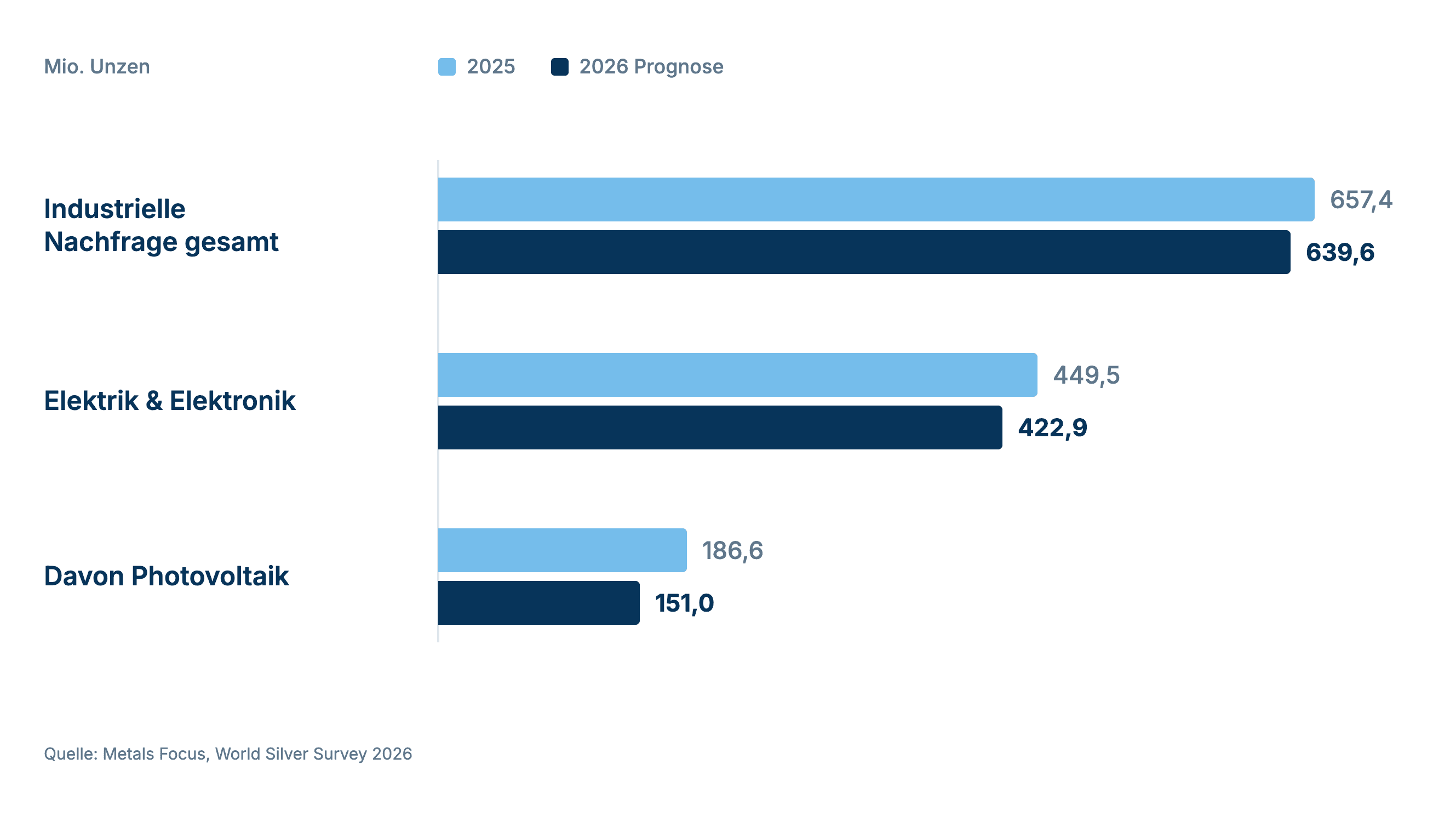 Silbernachfrage 2025 und Prognose 2026 nach Industriesegment Balkendiagramm zur Silbernachfrage 2025 und Prognose 2026: Industrie 657,4 vs. 639,6 Mio. Unzen, Elektrik & Elektronik 449,5 vs. 422,9 Mio. und Photovoltaik 186,6 vs. 151,0 Mio. Unzen.