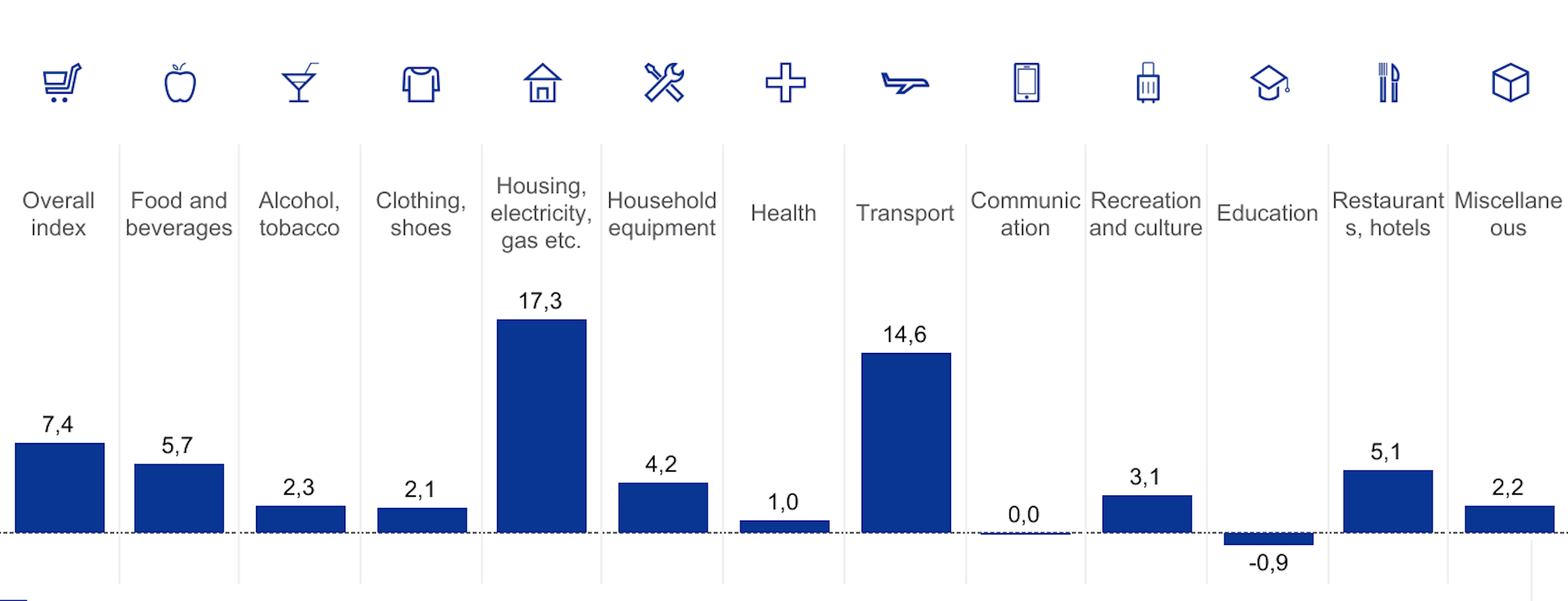 Gesamtindex und Aufschlüsselung des HVPI (Harmonisierter Verbraucherpreisindex) nach Komponenten im März 2022, Euroraum (Quelle: Europäische Zentralbank) Gesamtindex und Aufschlüsselung des HVPI (Harmonisierter Verbraucherpreisindex) nach Komponenten im März 2022, Euroraum (Quelle: Europäische Zentralbank)
