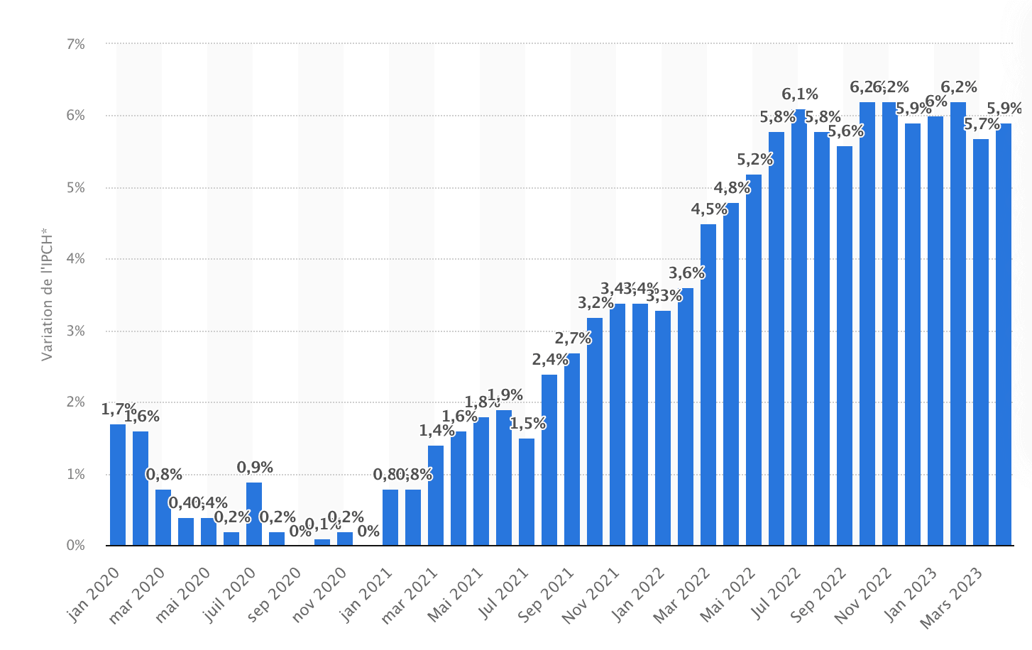 L’indice des prix à la consommation (source : Statista). Si la hausse des prix ralentit en 2023, on reste très loin des taux relevés en 2021, où l’inflation ne dépassait que très rarement les 3%. L’indice des prix à la consommation (source : Statista). Si la hausse des prix ralentit en 2023, on reste très loin des taux relevés en 2021, où l’inflation ne dépassait que très rarement les 3%.