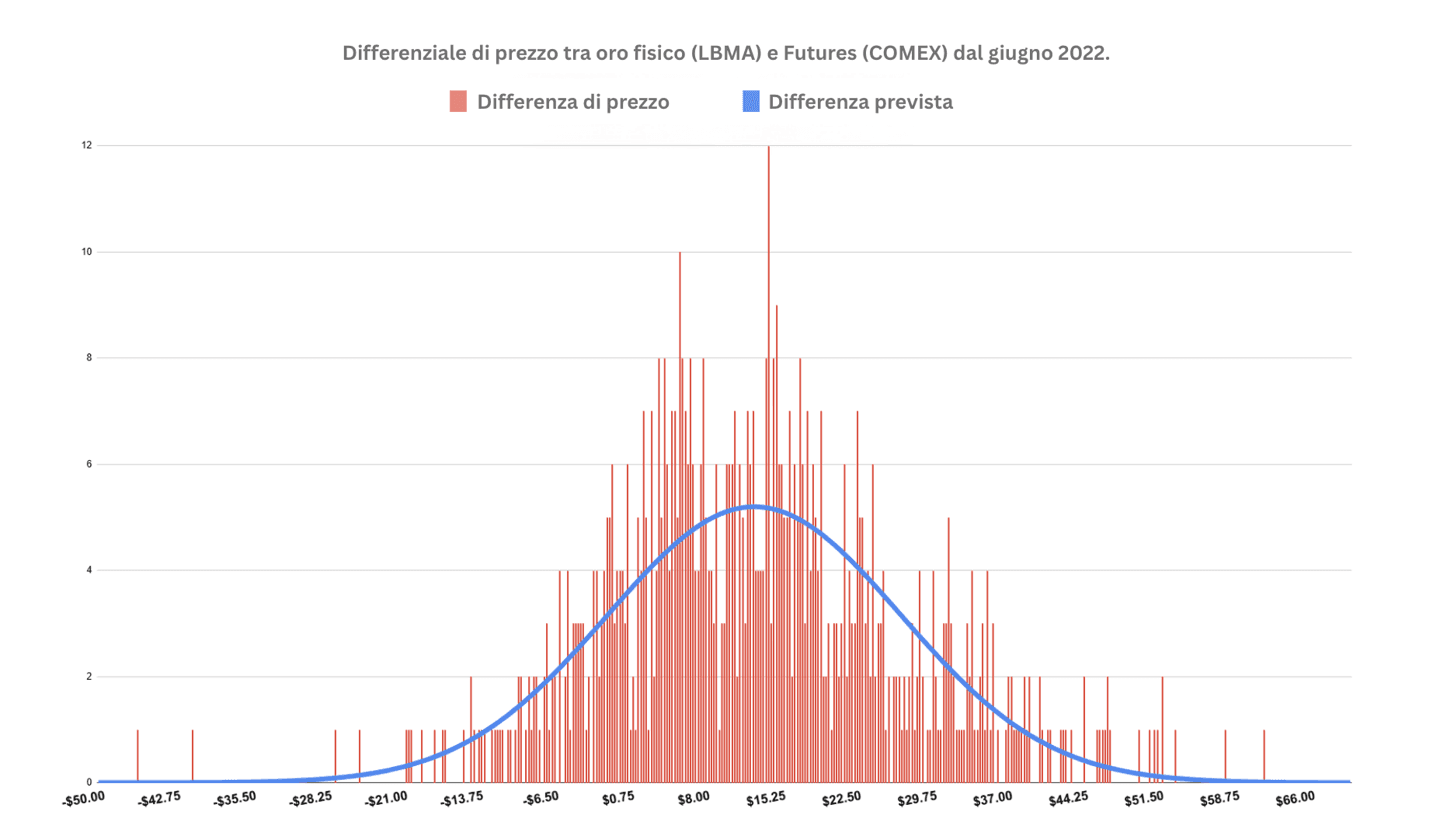 LBMA, Marketwatch, calcoli interni. LBMA, Marketwatch, calcoli interni.