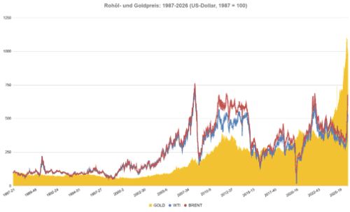 Die Entwicklung der Preise für Rohöl und Gold (Q2, 1987 = 100) Die Entwicklung der Preise für Rohöl und Gold (Q2, 1987 = 100)