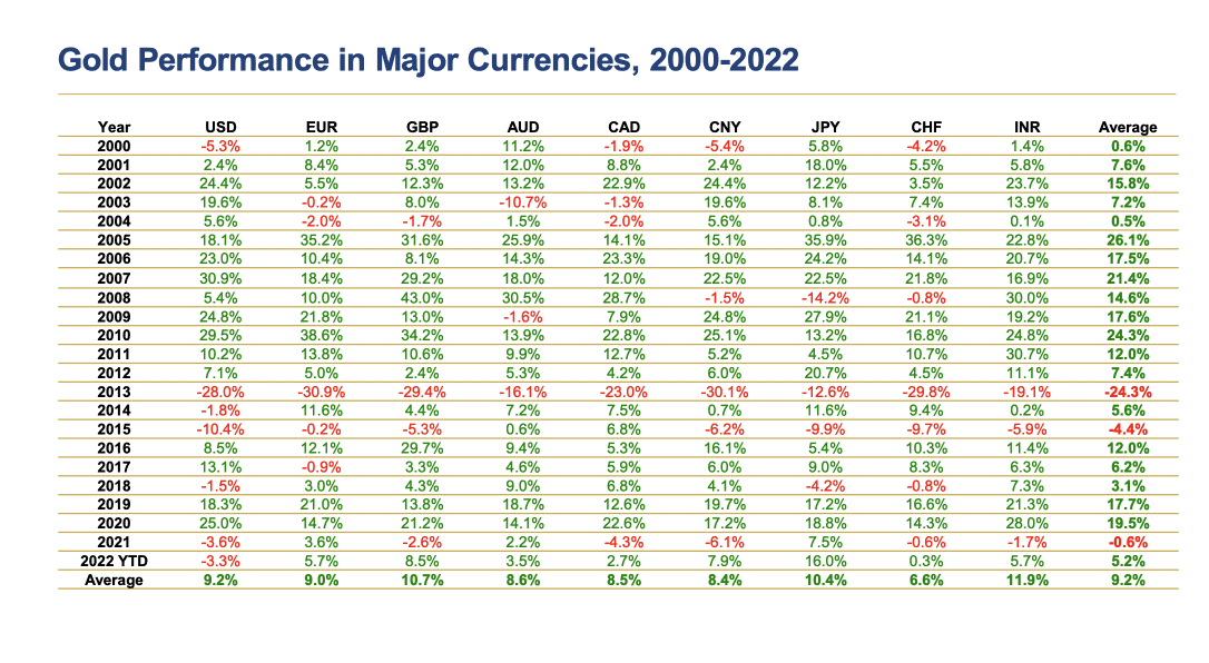 Una tabella che mostra le prestazioni dell’oro nelle principali valute mondiali tra il 2000 e il 2022. Una tabella che mostra le prestazioni dell’oro nelle principali valute mondiali tra il 2000 e il 2022.