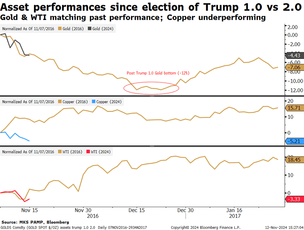 Asset performances since election of Trump Asset performances since election of Trump