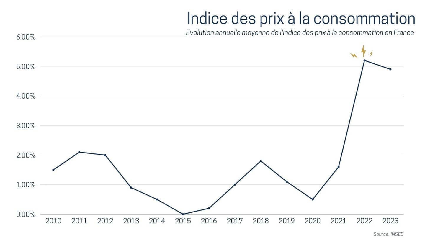 indice des prix indice des prix