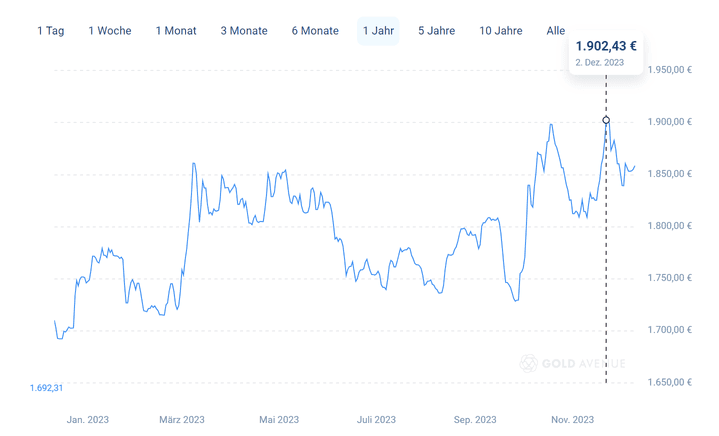 Goldpreisrekord im Jahr 2023 Goldpreisrekord im Jahr 2023