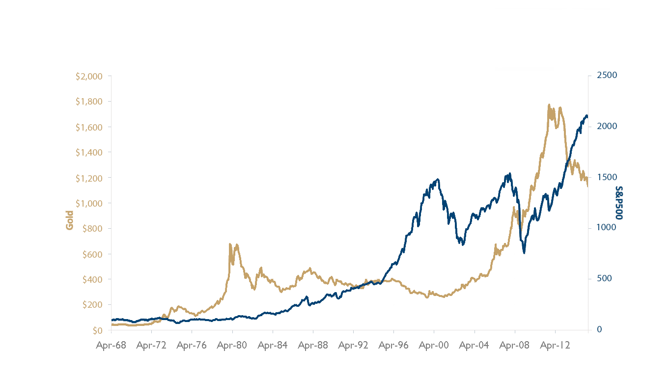 The chart compares the historic behavior of gold and the S&P 500 Index between April 1968 and April 2012 The chart compares the historic behavior of gold and the S&P 500 Index between April 1968 and April 2012