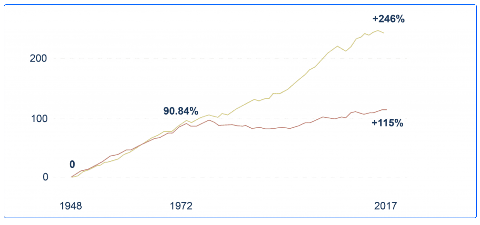 Il grafico del divario produttività-retribuzione mostra il distacco tra produttività e paga oraria nel 1972, un anno dopo la fine degli accordi di Bretton Woods. Il grafico del divario produttività-retribuzione mostra il distacco tra produttività e paga oraria nel 1972, un anno dopo la fine degli accordi di Bretton Woods.