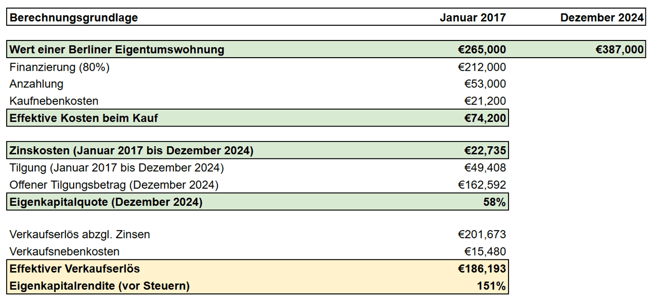 Eigene Berechnungen, basierend auf einem marktüblichen Kredit Eigene Berechnungen, basierend auf einem marktüblichen Kredit