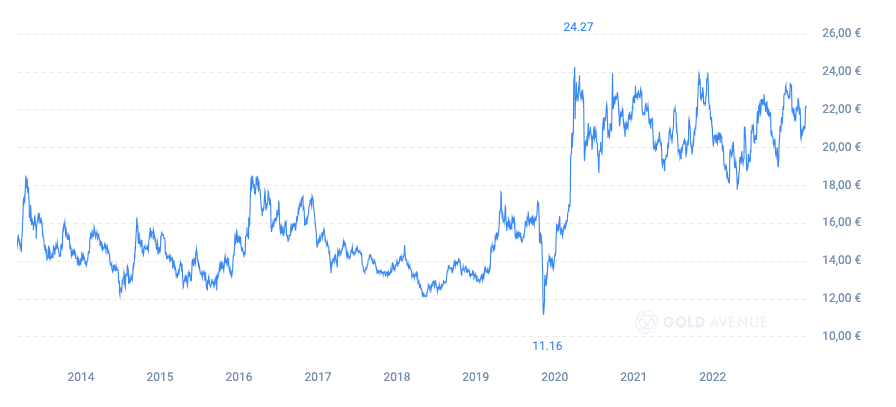 Un graphique montrant le prix de l'argent entre 2013 et 2023 Un graphique montrant le prix de l'argent entre 2013 et 2023