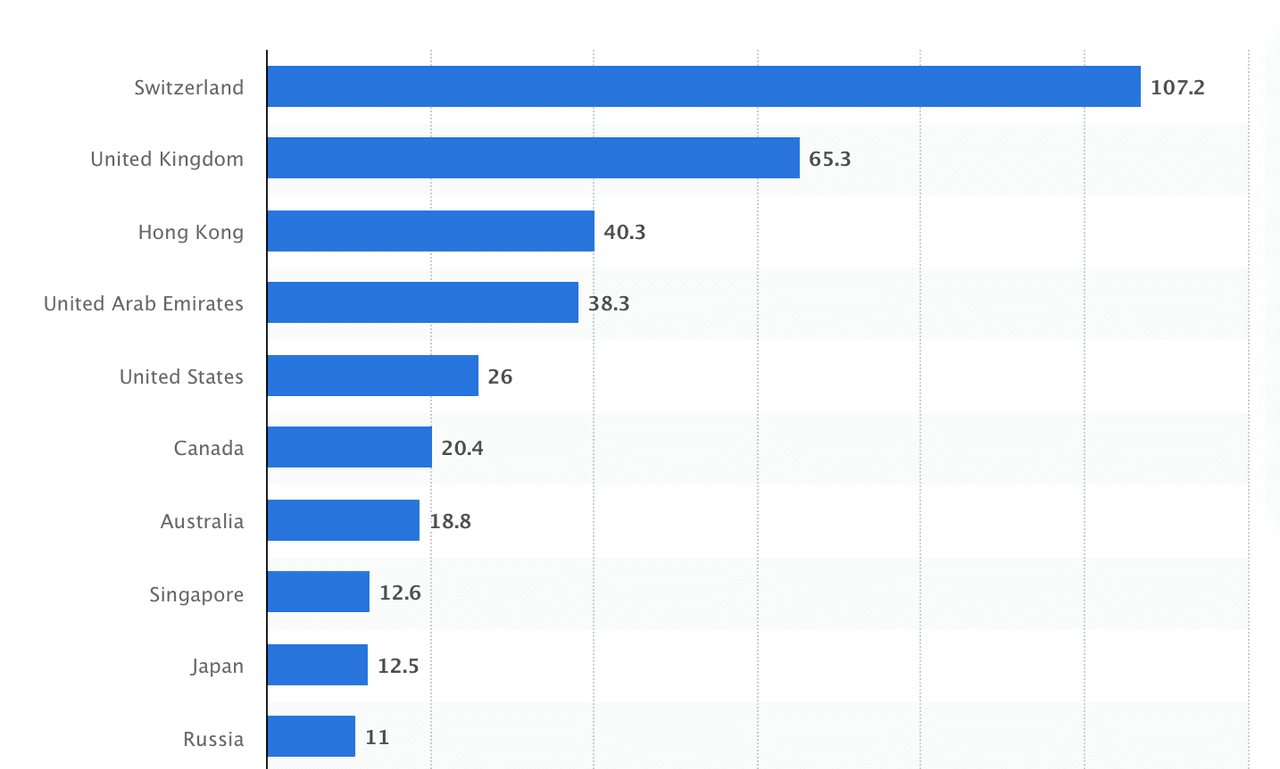 Principali paesi esportatori di oro nel mondo nel 2023, in base al valore. Fonte: Statista Principali paesi esportatori di oro nel mondo nel 2023, in base al valore. Fonte: Statista