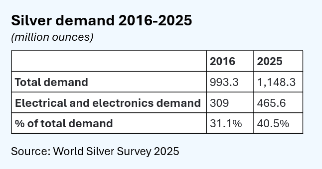Silver demand 2016-2025 Silver demand 2016-2025