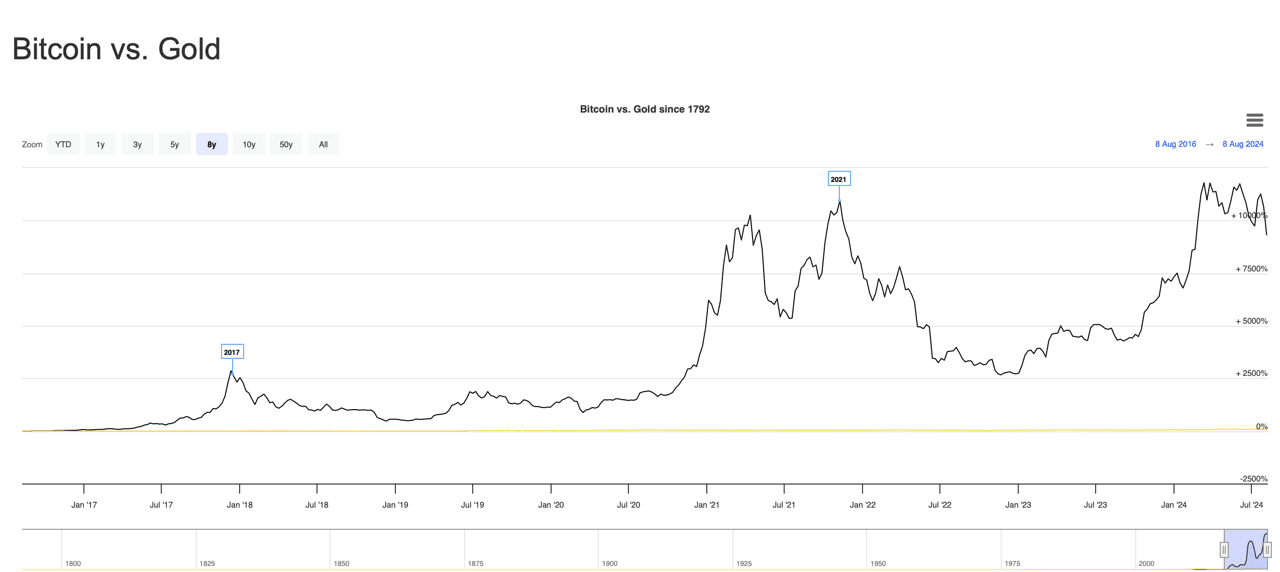 Variazioni nel prezzo dell’oro (in giallo) e del Bitcoin (in nero) negli ultimi 8 anni. (Fonte) Variazioni nel prezzo dell’oro (in giallo) e del Bitcoin (in nero) negli ultimi 8 anni. (Fonte)