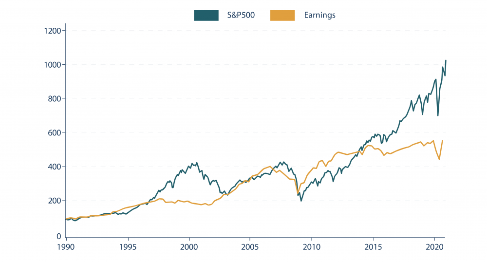 divergence croissante entre la valeur des entreprises du S&P500 et leurs bénéfices divergence croissante entre la valeur des entreprises du S&P500 et leurs bénéfices