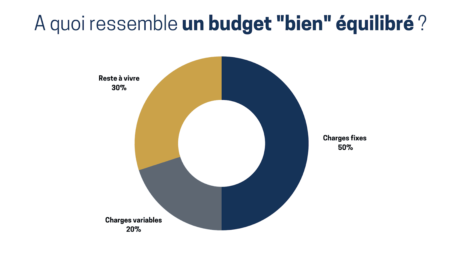 graph d'un budget bien équilibré graph d'un budget bien équilibré