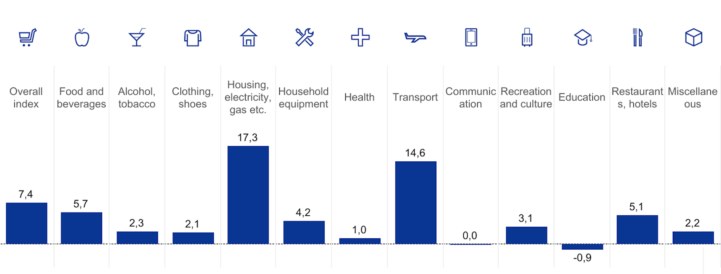 Overall and breakdown of HICP (Harmonized Index of Consumer Prices) by components in March 2022, Euro area Overall and breakdown of HICP (Harmonized Index of Consumer Prices) by components in March 2022, Euro area