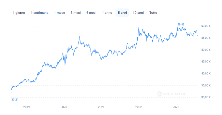 Grafico di GOLD AVENUE relativo all’andamento del prezzo dell’oro negli ultimi 5 anni (ottobre 2023). Grafico di GOLD AVENUE relativo all’andamento del prezzo dell’oro negli ultimi 5 anni (ottobre 2023).