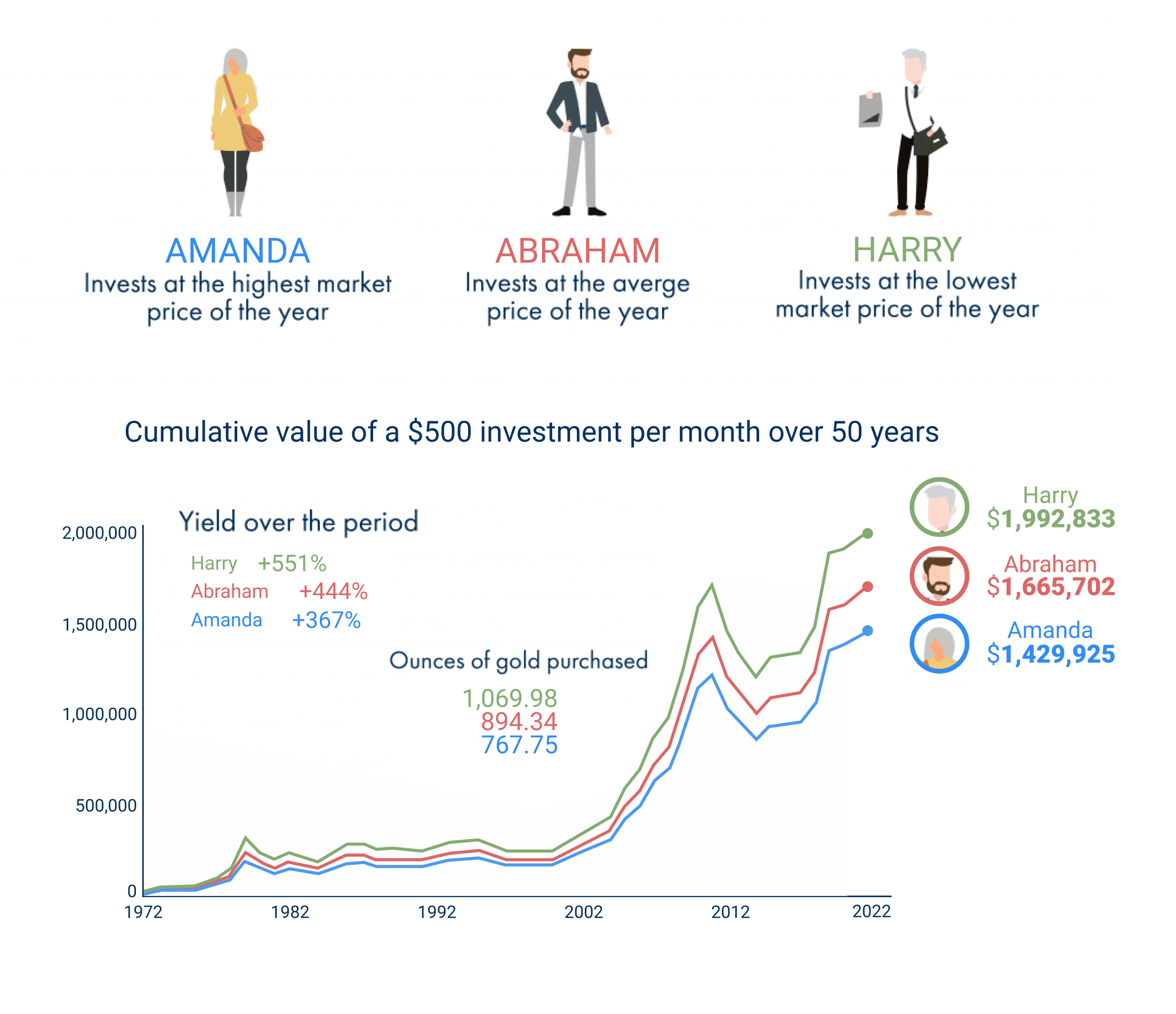 A graph showing how 3 investors, who have been investing $500 in gold monthly over the past 50 years, managed to increase the total value of their investment, building a solid precious metals portfolio and gold savings. A graph showing how 3 investors, who have been investing $500 in gold monthly over the past 50 years, managed to increase the total value of their investment, building a solid precious metals portfolio and gold savings.