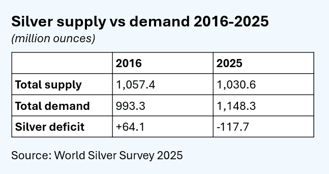 Silver supply vs demand 2016-2025 Silver supply vs demand 2016-2025