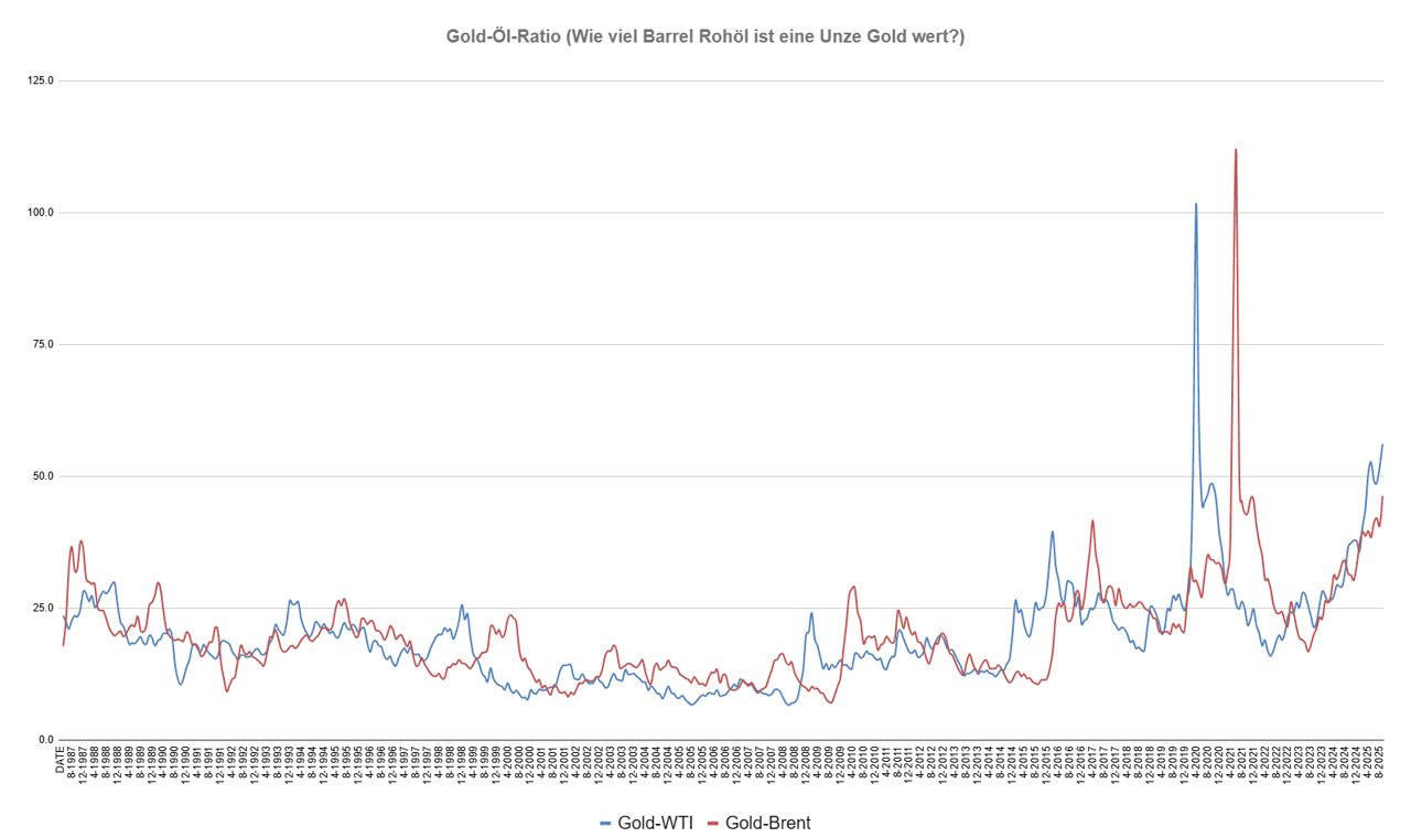 Die Gold-Öl-Ratio Die Gold-Öl-Ratio